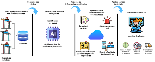 safe cable - furtos de cabos elétricos