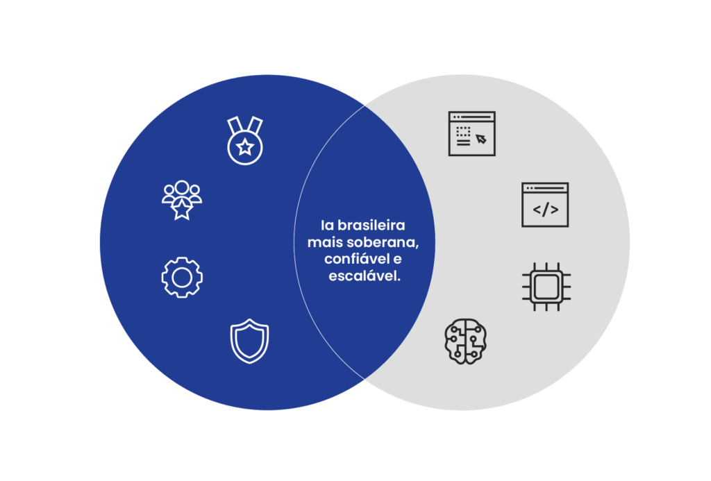 Como o PBIA se conecta à Pilha de IA?

A relação entre o PBIA e a Pilha de IA é complementar. O PBIA define a direção estratégica para o desenvolvimento da Inteligência Artificial no país, enquanto a Pilha de IA representa a estrutura tecnológica necessária para tornar essa estratégia viável.