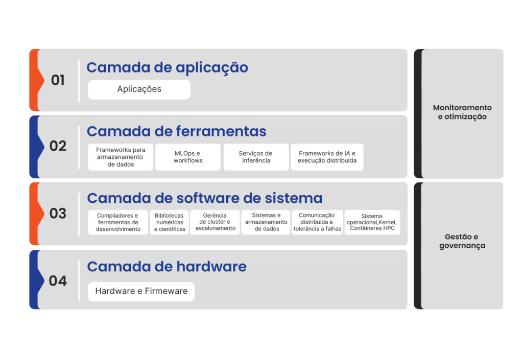 As quatro camadas da Pilha de IA

A Pilha de IA é estruturada em quatro camadas principais, cada uma com um papel específico dentro do ecossistema de Inteligência Artificial.