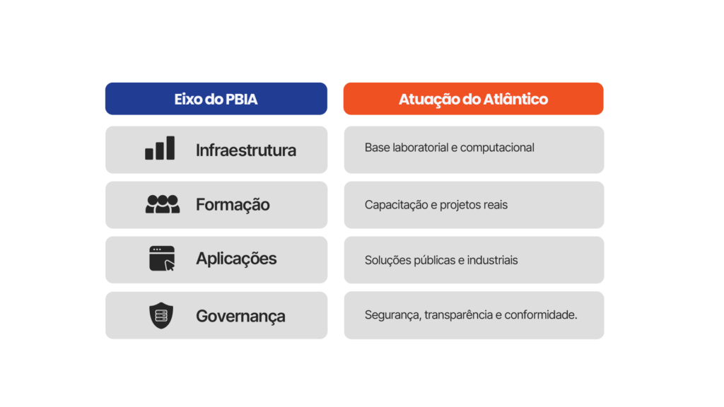 Como o Atlântico se alinha ao PBIA e à Pilha de IA?
O Instituto Atlântico estrutura suas iniciativas de pesquisa, desenvolvimento e inovação alinhadas aos princípios da Estratégia Brasileira de Inteligência Artificial e do PBIA.